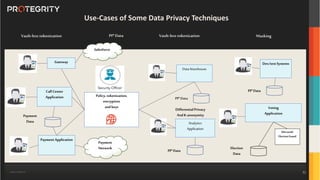 Copyright ©Protegrity Corp.
PaymentApplication
Payment
Network
Payment
Data
Policy, tokenization,
encryption
and keys
Gateway
Call Center
Application
PI*Data
Salesforce
Analytics
Application
DifferentialPrivacy
AndK-anonymity
PI*Data
Microsoft
ElectionGuard
Election
Data
Homomorphic Encryption
DataWarehouse
PI*Data
Vault-less tokenization
Use-Cases of Some Data Privacy Techniques
Voting
Application
Dev/testSystems
Masking
PI*Data
Vault-less tokenization
52
 