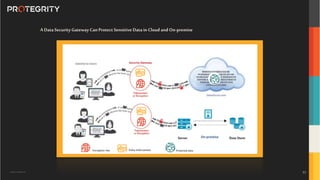 Copyright ©Protegrity Corp.
A DataSecurityGateway Can Protect Sensitive Datain Cloud and On-premise
53
 