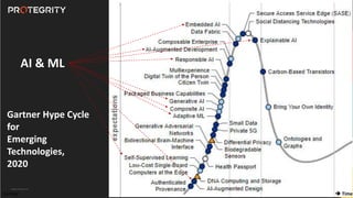 Copyright ©Protegrity Corp.
Gartner Hype Cycle
for
Emerging
Technologies,
2020
 Time
AI & ML
Gartner
 