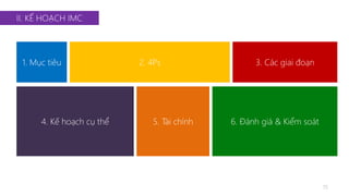 II. KẾ HOẠCH IMC 
1. Mục tiêu 3. Các giai đoạn 
4. Kế hoạch cụ thể 5. Tài chính 6. Đánh giá & Kiểm soát 
15 
2. 4Ps 
 