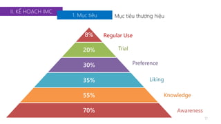 II. KẾ HOẠCH IMC 
1. Mục tiêu Mục tiêu thương hiệu 
8% 
20% 
30% 
35% 
55% 
70% 
17 
Regular Use 
Trial 
Preference 
Liking 
Knowledge 
Awareness 
 