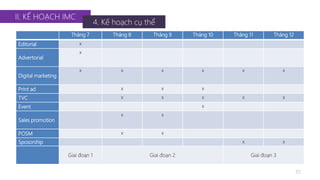 35 
II. KẾ HOẠCH IMC 
4. Kế hoạch cụ thể 
Tháng 7 Tháng 8 Tháng 9 Tháng 10 Tháng 11 Tháng 12 
Editorial x 
Advertorial 
x 
Digital marketing 
x x x x x x 
Print ad x x x 
TVC x x x x x 
Event x 
Sales promotion 
x x 
POSM x x 
Sposorship x x 
Giai đoạn 1 Giai đoạn 2 Giai đoạn 3 
 