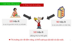 2. Phân tích thị trường 
500 triệu lít 
(đứng thứ tư thế giới) 
180 triệu lít 
từ các sản phẩm có nhãn hiệu 
I. Giới thiệu tổng quan 
320 triệu lít 
từ các hộ gia đình nhỏ lẻ, tự chế biến 
 Thị trường còn rất tiềm năng, có thể vượt qua sữa bột và sữa nước. 
5 
 