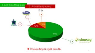 78% 
12% 
Khác 
10% 
 Vinasoy đang là người dẫn đầu 
I. Giới thiệu tổng quan 
2. Phân tích thị trường 
6 
 