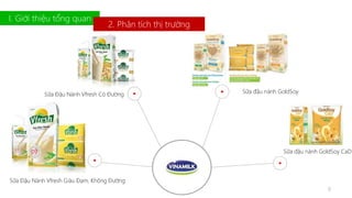 Sữa đậu nành GoldSoy 
Sữa đậu nành GoldSoy CaD 
I. Giới thiệu tổng quan 
2. Phân tích thị trường 
Sữa Đậu Nành Vfresh Có Đường 
Sữa Đậu Nành Vfresh Giàu Đạm, Không Đường 
8 
 