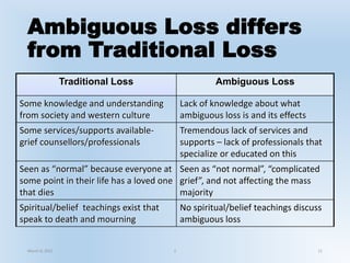 Ambiguous Loss differs
from Traditional Loss
March 6, 2021 2 11
Traditional Loss Ambiguous Loss
Some knowledge and understanding
from society and western culture
Lack of knowledge about what
ambiguous loss is and its effects
Some services/supports available-
grief counsellors/professionals
Tremendous lack of services and
supports – lack of professionals that
specialize or educated on this
Seen as “normal” because everyone at
some point in their life has a loved one
that dies
Seen as “not normal”, “complicated
grief”, and not affecting the mass
majority
Spiritual/belief teachings exist that
speak to death and mourning
No spiritual/belief teachings discuss
ambiguous loss
 