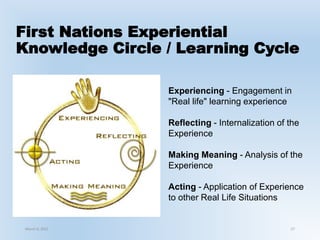 First Nations Experiential
Knowledge Circle / Learning Cycle
March 6, 2021 27
Experiencing - Engagement in
"Real life" learning experience
Reflecting - Internalization of the
Experience
Making Meaning - Analysis of the
Experience
Acting - Application of Experience
to other Real Life Situations
 