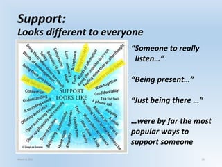 Support:
Looks different to everyone
March 6, 2021 29
“Someone to really
listen…”
“Being present…”
“Just being there …”
…were by far the most
popular ways to
support someone
 