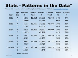 Stats - Patterns in the Data*
* Source data as reported on Canada’s Missing (Public Website), under Publications www.canadasmissing.ca
5
A-Adult C-Children
Year
Age
Grp
Ontario
#
Ontario
Total
Canada
#
Canada
Total
Ontario
%
Canada
%
2015 A 6,513 19,413 26,080 71,368 34% 37%
C 12,900 45,288 66% 63%
2016 A 6,717 18,465 27,789 73,398 36% 38%
C 11,748 45,609 64% 62%
2017 A 7,035 18,060 30,632 77,800 39% 39%
C 11,025 47,168 61% 61%
2018 A 7,497 17,686 31,387 73,620 42% 43%
C 10,189 42,233 58% 57%
2019 A 8,082 17,849 32,752 73,177 45% 45%
C 9,767 40,425 55% 55%
5 Yr Avg A 7,169 18,294 29,728 73,873 39% 40%
C 11,126 44,145 61% 60%
March 6, 2021
 