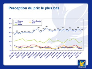 Perception du prix le plus bas
21%22%
25%
22%
20%
24%
21%22%
23%24%
21%
23%
21%
22%22%
20%
24%
19%
20%20%20%
18%17%
21%
0%
5%
10%
15%
20%
25%
30%
35%
Hiver2005
Printem
ps
2005Été
2005
Autom
ne
2005
Hiver2006
Printem
ps
2006Été
2006
Autom
ne
2006
Hiver2007
Printem
ps
2007Été
2007
Autom
ne
2007
Hiver2008
Printem
ps
2008Été
2008
Autom
ne
2008
Hiver2009
Printem
ps
2009Été
2009
Autom
ne
2009
Hiver2010
Printem
ps
2010Été
2010
Autom
ne
2010
Ultramar Pétro-Canada
Esso Shell
Autres
 