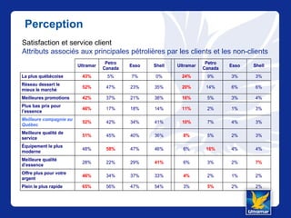 Perception
Satisfaction et service client
Attributs associés aux principales pétrolières par les clients et les non-clients
Ultramar
Petro
Canada
Esso Shell Ultramar
Petro
Canada
Esso Shell
La plus québécoise 43% 5% 7% 0% 24% 9% 3% 3%
Réseau dessert le
mieux le marché
52% 47% 23% 35% 20% 14% 6% 6%
Meilleures promotions 42% 37% 21% 38% 16% 5% 3% 4%
Plus bas prix pour
l’essence
46% 17% 18% 14% 11% 2% 1% 3%
Meilleure compagnie au
Québec
52% 42% 34% 41% 10% 7% 4% 3%
Meilleure qualité de
service
51% 45% 40% 36% 8% 5% 2% 3%
Équipement le plus
moderne
48% 58% 47% 46% 6% 16% 4% 4%
Meilleure qualité
d’essence
28% 22% 29% 41% 6% 3% 2% 7%
Offre plus pour votre
argent
46% 34% 37% 33% 4% 2% 1% 2%
Plein le plus rapide 65% 56% 47% 54% 3% 5% 2% 2%
 