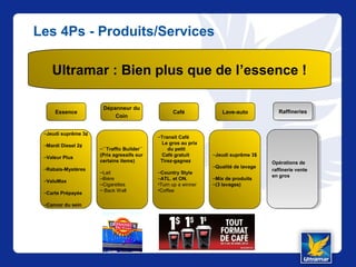 Les 4Ps - Produits/Services
Ultramar : Bien plus que de l’essence !
Essence
Dépanneur du
Coin
Café Lave-auto
–Jeudi suprême 3$
–Qualité de lavage
–Mix de produits
–(3 lavages)
–Transit Café
Le gros au prix
du petit
Café gratuit
Tirez-gagnez
–Country Style
–ATL. et ON.
•Turn up a winner
•Coffee
–Jeudi suprême 3¢
–Mardi Diesel 2¢
–Valeur Plus
–Rabais-Mystères
–ValuMax
–Carte Prépayée
–Cancer du sein
–``Traffic Builder``
(Prix agressifs sur
certains items)
–Lait
–Bière
–Cigarettes
– Back Wall
RaffineriesRaffineries
Opérations de
raffinerie vente
en gros
Opérations de
raffinerie vente
en gros
 
