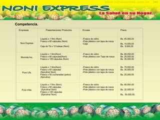 Competencia.  Empresas Presentaciones/ Productos Envase Precio Noni Express Líquido x 1 litro (Noni) Frasco x 60 cápsulas (Noni)   Caja de Té x 10 bolsas (Noni) -Frasco de vidrio -Pote plástico con tapa de rosca -Caja Bs. 45.000,00   Bs. 15.000,00 Bs.  9.000,00 Morinda Inc. Líquido x 1 litro(Noni) Frasco x 60 cápsulas(Noni) Frasco x 120 cápsulas (Noni) -Frasco de vidrio -Pote plástico con Tapa de rosca Bs. 65.000,00 Bs. 25.000,00 Bs. 35.000,00 Pura Life. Líquido x 1 litro(Noni) Frasco x 60 cápsulas (Spirulina/ Noni) Frasco x 50 cucharadas (polvo) (Spirulina) -Frasco de vidrio -Pote plástico con tapa de rosca -Pote plástico con tapa de rosca Bs. 70.000,00 Bs. 30.000,00   Bs. 25.000,00 Pura Vitta. Líquido x 1 litro (Noni) Frasco x 60 cápsulas. (Spirulina/ Noni) Frasco x 120 cápsulas (Spirulina/ Noni) -Frasco de vidrio -Pote plástico con tapa de rosca -Pote plástico con tapa de rosca Bs. 80.000,00   Bs. 32.000,00   Bs.  50.000,00. 