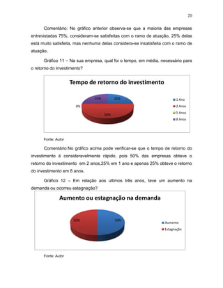 20
50%50%
Aumento ou estagnação na demanda
Aumento
Estagnação
Comentário: No gráfico anterior observa-se que a maioria das empresas
entrevistadas 75%, consideram-se satisfeitas com o ramo de atuação, 25% delas
está muito satisfeita, mas nenhuma delas considera-se insatisfeita com o ramo de
atuação.
Gráfico 11 – Na sua empresa, qual foi o tempo, em média, necessário para
o retorno do investimento?
Fonte: Autor
Comentário:No gráfico acima pode verificar-se que o tempo de retorno do
investimento é consideravelmente rápido, pois 50% das empresas obteve o
retorno do investimento em 2 anos,25% em 1 ano e apenas 25% obteve o retorno
do investimento em 8 anos.
Gráfico 12 – Em relação aos ultimos três anos, teve um aumento na
demanda ou ocorreu estagnação?
Fonte: Autor
25%
50%
0%
25%
Tempo de retorno do investimento
1 Ano
2 Anos
5 Anos
8 Anos
 