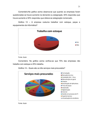 21
Comentário:No gráfico acima observa-se que quando as empresas foram
questionadas se houve aumento na demando ou estagnação, 50% respondeu que
houve aumento e 50% respondeu que obteve-se estagnação nomercado.
Gráfico 13 – A empresa costuma trabalhar com estoque, peças e
equipamentos de informática?
Fonte: Autor
Comentário: No gráfico acima verifica-se que 75% das empresas não
trabalha com estoque e 25% trabalha.
Gráfico 14 – Quais são os três serviços mais procurados?
Fonte: Autor
25%
75%
Trabalha com estoque
Sim
Não
7% 7%
7%
7%
8%
8%
8%
8%
8%
8%
8%
8% 8%
Serviços mais procurados Formatação
Remoção de vírus
Instalação Anti - Virus
Manutenção em geral
limpeza
Atualização de Aplicativos
Troca de peças
Impressão
Digitalização
Internet
Gestão em procesos de TI
Suporte tecnico
virtualização de servidores
 