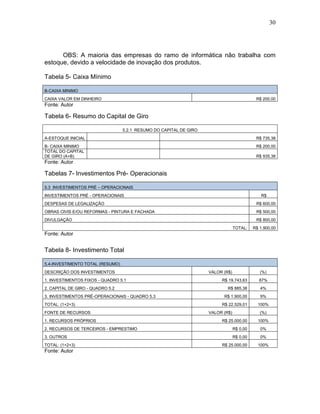 30
OBS: A maioria das empresas do ramo de informática não trabalha com
estoque, devido a velocidade de inovação dos produtos.
Tabela 5- Caixa Mínimo
B-CAIXA MINIMO
CAIXA VALOR EM DINHEIRO R$ 200,00
Fonte: Autor
Tabela 6- Resumo do Capital de Giro
5.2.1 RESUMO DO CAPITAL DE GIRO
A-ESTOQUE INICIAL R$ 735,38
B- CAIXA MINIMO R$ 200,00
TOTAL DO CAPITAL
DE GIRO (A+B) R$ 935,38
Fonte: Autor
Tabelas 7- Investimentos Pré- Operacionais
5.3 INVESTIMENTOS PRÉ – OPERACIONAIS
INVESTIMENTOS PRÉ - OPERACIONAIS R$
DESPESAS DE LEGALIZAÇÃO R$ 600,00
OBRAS CIVIS E/OU REFORMAS - PINTURA E FACHADA R$ 500,00
DIVULGAÇÃO R$ 800,00
TOTAL: R$ 1.900,00
Fonte: Autor
Tabela 8- Investimento Total
5.4-INVESTIMENTO TOTAL (RESUMO)
DESCRIÇÃO DOS INVESTIMENTOS VALOR (R$) (%)
1. INVESTIMENTOS FIXOS - QUADRO 5.1 R$ 19.743,63 87%
2. CAPITAL DE GIRO - QUADRO 5.2 R$ 885,38 4%
3. INVESTIMENTOS PRÉ-OPERACIONAIS - QUADRO 5.3 R$ 1.900,00 9%
TOTAL: (1+2+3) R$ 22.529,01 100%
FONTE DE RECURSOS VALOR (R$) (%)
1. RECURSOS PRÓPRIOS R$ 25.000,00 100%
2. RECURSOS DE TERCEIROS - EMPRESTIMO R$ 0,00 0%
3. OUTROS R$ 0,00 0%
TOTAL: (1+2+3) R$ 25.000,00 100%
Fonte: Autor
 
