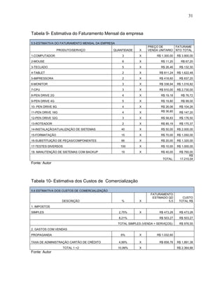 31
Tabela 9- Estimativa do Faturamento Mensal da empresa
5.5-ESTIMATIVA DO FATURAMENTO MENSAL DA EMPRESA
PRODUTO/SERVIÇO QUANTIDADE X
PREÇO DE
VENDA UNITARIO
FATURAME
NTO TOTAL
1-COMPUTADOR 3 X R$ 1.300,00 R$ 3.900,00
2-MOUSE 6 X R$ 11,20 R$ 67,20
3-TECLADO 5 X R$ 26,46 R$ 132,30
4-TABLET 2 X R$ 811,24 R$ 1.622,48
5-IMPRESSORA 2 X R$ 418,60 R$ 837,20
6-MONITOR 3 X R$ 338,94 R$ 1.016,82
7-CPU 3 X R$ 910,00 R$ 2.730,00
8-PEN DRIVE 2G 4 X R$ 19,18 R$ 76,72
9-PEN DRIVE 4G 5 X R$ 19,80 R$ 99,00
10- PEN DRIVE 8G 4 X R$ 26,06 R$ 104,26
11-PEN DRIVE 16G 4 X R$ 36,80 R$ 147,20
12-PEN DRIVE 32G 3 X R$ 58,83 R$ 176,50
13-ROTEADOR 2 X R$ 85,19 R$ 170,37
14-INSTALAÇÃO/ATUALIZAÇÃO DE SISTEMAS 40 X R$ 50,00 R$ 2.000,00
15-FORMATAÇÃO 15 X R$ 70,00 R$ 1.050,00
16-SUBSTITUIÇÃO DE PEÇAS/COMPONENTES 66 X R$ 20,00 R$ 1.320,00
17-TESTES DIVERSOS 100 X R$ 10,00 R$ 1.000,00
18- MANUTENÇÃO DE SISTEMAS COM BACKUP 19 X R$ 40,00 R$ 760,00
TOTAL:
R$
17.210,04
Fonte: Autor
Tabela 10- Estimativa dos Custos de Comercialização
5.6 ESTIMATIVA DOS CUSTOS DE COMERCIALIZAÇÃO
DESCRIÇÃO % X
FATURAMENTO
ESTIMADO QD
5.5
CUSTO
TOTAL R$
1. IMPOSTOS
SIMPLES 2,75% X R$ 473,28 R$ 473,28
8,21% R$ 503,27 R$ 503,27
TOTAL SIMPLES (VENDA + SERVIÇOS): R$ 976,55
2. GASTOS COM VENDAS
PROPAGANDA 6% X R$ 1.032,60
TAXA DE ADMINISTRAÇÃO CARTÃO DE CRÉDITO 4,99% X R$ 858,78 R$ 1.891,38
TOTAL 1 +2 10,99% X R$ 2.364,66
Fonte: Autor
 