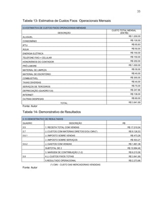 33
Tabela 13- Estimativa de Custos Fixos Operacionais Mensais
5.9 ESTIMATIVA DE CUSTOS FIXOS OPERACIONAIS MENSAIS
DESCRIÇÃO
CUSTO TOTAL MENSAL
(EM R$)
ALUGUEL R$ 1.200,00
CONDOMÍNIO R$ 130,00
IPTU R$ 65,83
ÁGUA R$ 50,00
ENERGIA ELÉTRICA R$ 150,00
TELEFONE FIXO + CELULAR R$ 150,00
HONORÁRIOS DO CONTADOR R$ 250,00
PRÓ-LABORE R$ 1.000,00
MATERIAL DE LIMPEZA R$ 30,00
MATERIAL DE ESCRITÓRIO R$ 40,00
COMBUSTÍVEL R$ 300,00
TAXAS DIVERSAS R$ 40,00
SERVIÇOS DE TERCEIROS R$ 70,00
DEPRECIAÇÃO (QUADRO 5.8) R$ 247,86
INTERNET R$ 138,00
OUTRAS DESPESAS R$ 80,00
TOTAL: R$ 3.941,69
Fonte: Autor
Tabela 14- Demonstrativo de Resultados
5.10 DEMOSTRATIVO DE RESULTADOS
QUADRO DESCRIÇÃO R$
5.5 1. RECEITA TOTAL COM VENDAS R$ 17.210,04
5.7 (-) CUSTOS COM MATERIAS DIRETOS E/OU CMV(*) R$ 8.126,53
5.6.1 (-) IMPOSTO SOBRE VENDAS R$ 473,28
(-) IMPOSTO SOBRE SERVIÇOS R$ 503,27
5.6.2 (-) GASTOS COM VENDAS R$ 1.891,38
SUBTOTAL DE 2 R$ 10.994,46
3. MARGEM DE CONTRIBUIÇÃO (1-2) R$ 6.215,58
5.9 4.(-) CUSTOS FIXOS TOTAIS R$ 3.941,69
5.RESULTADO OPERACIONAL R$ 2.273,88
(*) CMV - CUSTO DAS MERCADORIAS VENDIDAS
Fonte: Autor
 
