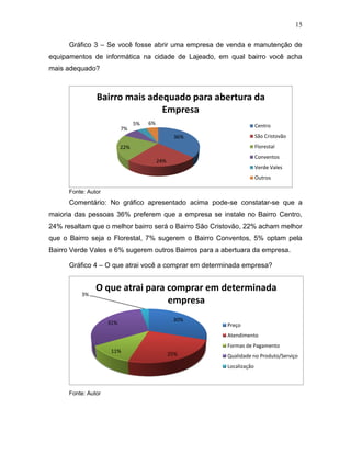 15
Gráfico 3 – Se você fosse abrir uma empresa de venda e manutenção de
equipamentos de informática na cidade de Lajeado, em qual bairro você acha
mais adequado?

Bairro mais adequado para abertura da
Empresa
7%

5%

6%

Centro
São Cristovão

36%

Florestal

22%

Conventos

24%

Verde Vales
Outros
Fonte: Autor

Comentário: No gráfico apresentado acima pode-se constatar-se que a
maioria das pessoas 36% preferem que a empresa se instale no Bairro Centro,
24% resaltam que o melhor bairro será o Bairro São Cristovão, 22% acham melhor
que o Bairro seja o Florestal, 7% sugerem o Bairro Conventos, 5% optam pela
Bairro Verde Vales e 6% sugerem outros Bairros para a abertuara da empresa.
Gráfico 4 – O que atrai você a comprar em determinada empresa?

3%

O que atrai para comprar em determinada
empresa
31%

30%

Preço
Atendimento

11%

Formas de Pagamento
25%

Qualidade no Produto/Serviço
Localização

Fonte: Autor

 