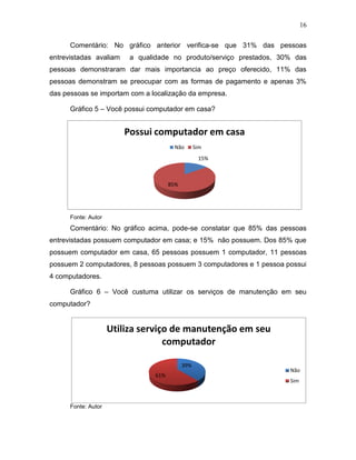 16
Comentário: No gráfico anterior verifica-se que 31% das pessoas
entrevistadas avaliam

a qualidade no produto/serviço prestados, 30% das

pessoas demonstraram dar mais importancia ao preço oferecido, 11% das
pessoas demonstram se preocupar com as formas de pagamento e apenas 3%
das pessoas se importam com a localização da empresa.
Gráfico 5 – Você possui computador em casa?

Possui computador em casa
Não

Sim
15%

85%

Fonte: Autor

Comentário: No gráfico acima, pode-se constatar que 85% das pessoas
entrevistadas possuem computador em casa; e 15% não possuem. Dos 85% que
possuem computador em casa, 65 pessoas possuem 1 computador, 11 pessoas
possuem 2 computadores, 8 pessoas possuem 3 computadores e 1 pessoa possui
4 computadores.
Gráfico 6 – Você custuma utilizar os serviços de manutenção em seu
computador?

Utiliza serviço de manutenção em seu
computador
39%
61%

Fonte: Autor

Não
Sim

 