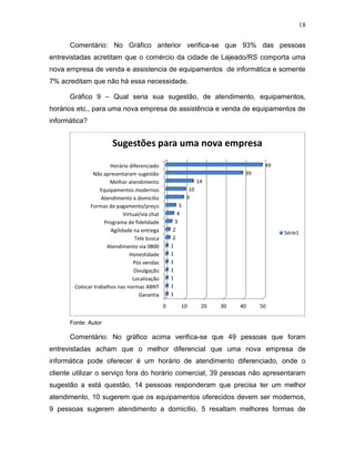 18
Comentário: No Gráfico anterior verifica-se que 93% das pessoas
entrevistadas acretitam que o comércio da cidade de Lajeado/RS comporta uma
nova empresa de venda e assistencia de equipamentos de informática e somente
7% acreditam que não há essa necessidade.
Gráfico 9 – Qual seria sua sugestão, de atendimento, equipamentos,
horários etc., para uma nova empresa de assistência e venda de equipamentos de
informática?

Sugestões para uma nova empresa
49

Horário diferenciado
Não apresentaram sugestão
Melhor atendimento
Equipamentos modernos
Atendimento a domicílio
Formas de pagamento/preço
Virtual/via chat
Programa de fidelidade
Agilidade na entrega
Tele busca
Atendimento via 0800
Honestidade
Pós vendas
Divulgação
Localização
Colocar trabalhos nas normas ABNT
Garantia

39
14
10
9
5
4
3
2
2
1
1
1
1
1
1
1
0

10

Série1

20

30

40

50

Fonte: Autor

Comentário: No gráfico acima verifica-se que 49 pessoas que foram
entrevistadas acham que o melhor diferencial que uma nova empresa de
informática pode oferecer é um horário de atendimento diferenciado, onde o
cliente utilizar o serviço fora do horário comercial, 39 pessoas não apresentaram
sugestão a está questão, 14 pessoas responderam que precisa ter um melhor
atendimento, 10 sugerem que os equipamentos oferecidos devem ser modernos,
9 pessoas sugerem atendimento a domicílio, 5 resaltam melhores formas de

 