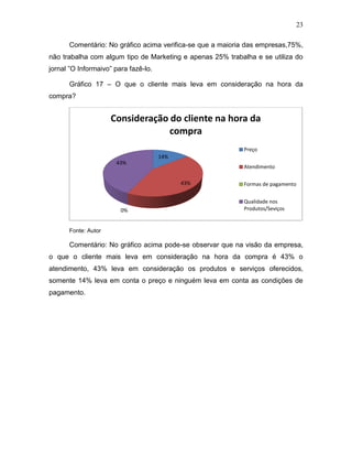 23
Comentário: No gráfico acima verifica-se que a maioria das empresas,75%,
não trabalha com algum tipo de Marketing e apenas 25% trabalha e se utiliza do
jornal ”O Informaivo” para fazê-lo.
Gráfico 17 – O que o cliente mais leva em consideração na hora da
compra?

Consideração do cliente na hora da
compra
Preço
14%
43%

Atendimento
43%

0%

Formas de pagamento
Qualidade nos
Produtos/Seviços

Fonte: Autor

Comentário: No gráfico acima pode-se observar que na visão da empresa,
o que o cliente mais leva em consideração na hora da compra é 43% o
atendimento, 43% leva em consideração os produtos e serviços oferecidos,
somente 14% leva em conta o preço e ninguém leva em conta as condições de
pagamento.

 