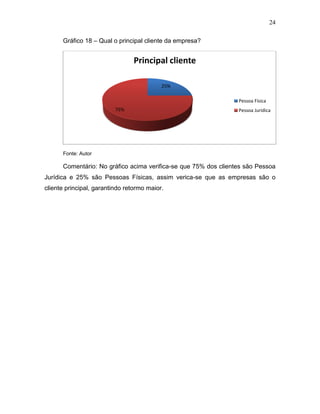 24
Gráfico 18 – Qual o principal cliente da empresa?

Principal cliente
25%
Pessoa Física
75%

Pessoa Jurídica

Fonte: Autor

Comentário: No gráfico acima verifica-se que 75% dos clientes são Pessoa
Jurídica e 25% são Pessoas Físicas, assim verica-se que as empresas são o
cliente principal, garantindo retormo maior.

 