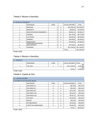 29

Tabela 2- Móveis e Utensílios
B - MÓVEIS E UTENSILIOS
DESCRIÇÃO

QTDE

VALOR UNITÁRIO

TOTAL

1

BANCADA

1

X

R$ 2.000,00

R$ 2.000,00

2

BANQUETA

3

X

R$ 66,00

R$ 198,00

3

MESA RECPÇÃO/ATENDIMENTO

1

X

R$ 584,10

R$ 584,10

4

CADEIRA

1

X

R$ 175,00

R$ 175,00

5

POLTRONA

2

X

R$ 224,64

R$ 449,28

6

ARMÁRIO

1

X

R$ 349,00

R$ 349,00

7

1

X

R$ 299,00

R$ 299,00

8

IMPRESSORA
PRATELEIRA EXPOSIÇÃO
MERCADORIAS

2

X

R$ 150,00

R$ 300,00

9

DIVISORIA

1

X

R$ 1.200,00

R$ 1.200,00

TOTAL:

R$ 5.554,38

Fonte: Autor

Tabela 3- Móveis e Utensílios
C – VEÍCULOS
DESCRIÇÃO
1

FIAT UNO

QTDE
1

VALOR UNITÁRIO
X

R$ 10.000,00
TOTAL:

TOTAL
R$
10.000,00
R$
10.000,00

Fonte: Autor

Tabela 4- Capital de Giro
5.2 - CAPITAL DE GIRO
A- ESTIMATIVA DO ESTOQUE INICIAL
DESCRIÇÃO

QTDE

VALOR UNITÁRIO

TOTAL

1

PEN DRIVE 2G

6

X

R$ 9,59

R$ 57,54

2

PEN DRIVE 4G

6

X

R$ 9,90

R$ 59,40

3

PEN DRIVE 8G

4

X

R$ 14,48

R$ 57,92

4

PEN DRIVE 16G

4

X

R$ 23,00

R$ 92,00

5

PEN DRIVE 32G

4

X

R$ 36,77

R$ 147,08

6

TECLADO

5

X

R$ 18,90

R$ 94,50

7

MOUSE

6

X

R$ 8,00

R$ 48,00

8

ESTABILIZADOR

3

X

R$ 32,98

R$ 98,94

9

FONTE DE ALIMENTAÇÃO

2

X

R$ 40,00

R$ 80,00

TOTAL:

R$ 735,38

Fonte: Autor

 