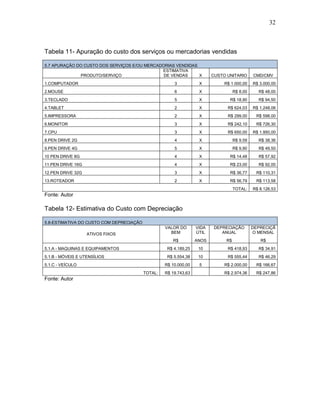 32

Tabela 11- Apuração do custo dos serviços ou mercadorias vendidas
5.7 APURAÇÃO DO CUSTO DOS SERVIÇOS E/OU MERCADORIAS VENDIDAS
ESTIMATIVA
PRODUTO/SERVIÇO
DE VENDAS
X

CUSTO UNITARIO

CMD/CMV

1.COMPUTADOR

3

X

R$ 1.000,00

R$ 3.000,00

2.MOUSE

6

X

R$ 8,00

R$ 48,00

3.TECLADO

5

X

R$ 18,90

R$ 94,50

4.TABLET

2

X

R$ 624,03

R$ 1.248,06

5.IMPRESSORA

2

X

R$ 299,00

R$ 598,00

6.MONITOR

3

X

R$ 242,10

R$ 726,30

7.CPU

3

X

R$ 650,00

R$ 1.950,00

8.PEN DRIVE 2G

4

X

R$ 9,59

R$ 38,36

9.PEN DRIVE 4G

5

X

R$ 9,90

R$ 49,50

10 PEN DRIVE 8G

4

X

R$ 14,48

R$ 57,92

11.PEN DRIVE 16G

4

X

R$ 23,00

R$ 92,00

12.PEN DRIVE 32G

3

X

R$ 36,77

R$ 110,31

13.ROTEADOR

2

X

R$ 56,79

R$ 113,58

TOTAL:

R$ 8.126,53

Fonte: Autor

Tabela 12- Estimativa do Custo com Depreciação
5.8-ESTIMATIVA DO CUSTO COM DEPRECIAÇÃO
VALOR DO
BEM

VIDA
ÚTIL

DEPRECIAÇÃO
ANUAL

DEPRECIÇÃ
O MENSAL

R$

ATIVOS FIXOS

ANOS

R$

R$

5.1.A - MAQUINAS E EQUIPAMENTOS

R$ 4.189,25

10

R$ 418,93

R$ 34,91

5.1.B - MÓVEIS E UTENSÍLIOS

R$ 5.554,38

10

R$ 555,44

R$ 46,29

R$ 10.000,00

5

R$ 2.000,00

R$ 166,67

R$ 2.974,36

R$ 247,86

5.1.C - VEÍCULO
TOTAL:

Fonte: Autor

R$ 19.743,63

 