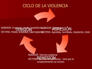 TENSIÓN AGRESIÓN REMISIÓN AGRESOR: Frustrado, tenso, insatisfecho..... VÍCTIMA: Miedo, ansiedad, hipervigilante.... AGRESOR: Violencia VÍCTIMA: Agredida, humillada, impotente, triste AGRESOR: Hacerse perdonar VÍCTIMA: Recobra la esperanza,  cree que el  arrepentimiento es sincero CICLO DE LA VIOLENCIA 