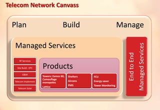 Plan Build Manage
EndtoEnd
ManagedServices
Managed Services
RF Services
Site Build - EPC
O&M
Telecom Implement
Telecom Solar
Products
Towers: Zamoz 60,
Camouflage
monopoles
Lattice
Shelters
Aircons
PMS
FCU
Energy saver
Tower Monitoring
Telecom Network Canvass
 