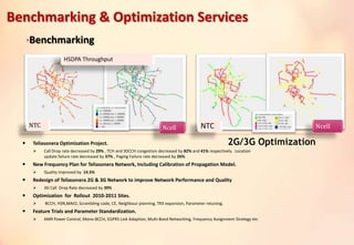 •Benchmarking
2G/3G Optimization
NTC NcellNcell
HSDPA Throughput
NTC
 Teliasonera Optimization Project.
 Call Drop rate decreased by 29% , TCH and SDCCH congestion decreased by 82% and 41% respectively. Location
update failure rate decreased by 37% , Paging Failure rate decreased by 26%.
 New Frequency Plan for Teliasonera Network, Including Calibration of Propagation Model.
 Quality improved by 14.5%
 Redesign of Teliasonera 2G & 3G Network to improve Network Performance and Quality
 3G Call Drop Rate decreased by 39%
 Optimization for Rollout 2010-2011 Sites.
 BCCH, HSN,MAIO, Scrambling code, CE, Neighbour planning, TRX expansion, Parameter retuning.
 Feature Trials and Parameter Standardization.
 AMR Power Control, Mono-BCCH, EGPRS Link Adaption, Multi-Band Networking, Frequency Assignment Strategy etc
Benchmarking & Optimization Services
 