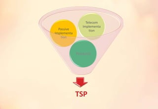 TSP
Products
Passive
Implementa
tion
Telecom
Implementa
tion
 