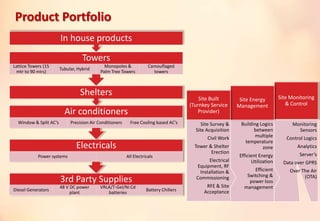 Monitoring
Sensors
Control Logics
Analytics
Server’s
Data over GPRS
Over The Air
(OTA)
Site Monitoring
& Control
Building Logics
between
multiple
temperature
zone
Efficient Energy
Utilization
Efficient
Switching &
power loss
management
Site Energy
Management
Site Survey &
Site Acquisition
Civil Work
Tower & Shelter
Erection
Electrical
Equipment, RF
Installation &
Commissioning
RFE & Site
Acceptance
Site Built
(Turnkey Service
Provider)
3rd Party Supplies
Diesel Generators
48 V DC power
plant
VRLA/T-Gel/Ni Cd
batteries
Battery Chillers
Electricals
Power systems All Electricals
Air conditioners
Window & Split AC’s Precision Air Conditioners Free Cooling based AC’s
Shelters
Towers
Lattice Towers (15
mtr to 90 mtrs)
Tubular, Hybrid
Monopoles &
Palm Tree Towers
Camouflaged
towers
In house products
Product Portfolio
 