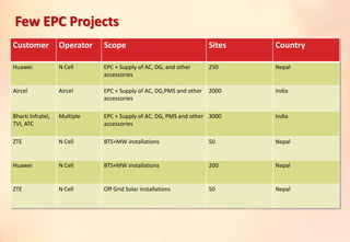 Few EPC Projects
Customer Operator Scope Sites Country
Huawei N Cell EPC + Supply of AC, DG, and other
accessories
250 Nepal
Aircel Aircel EPC + Supply of AC, DG,PMS and other
accessories
2000 India
Bharti Infratel,
TVI, ATC
Multiple EPC + Supply of AC, DG, PMS and other
accessories
3000 India
ZTE N Cell BTS+MW installations 50 Nepal
Huawei N Cell BTS+MW installations 200 Nepal
ZTE N Cell Off Grid Solar installations 50 Nepal
 