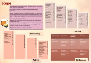 AirConditioner
CorrectiveMaintenance
Shelter/BTSRoom
PreventiveMaintenance
Site Maintenance
System Room
Antenna/Feeder
System
Shelter/ BTS Room
(Active Units)
Tower System
Infrastructure of
Site
Air Conditioning
System
Energy System
(Passive Units)
Generator
Alarm System
Maintenance
Battery Testing
High Temperature
Alarm due to AC
failure
Smoke Alarm
DG Fault
Power Plant fault
Aviation Light fault
Servo Stabilizer f
ault
Battery Bank fault
EB neutral fault
AC control panel
Servicing of
Indoor/Outdoor
units of AC
Refrigerant/Gas
filling at the
Outdoor units
Checking of Load,
Compressor
pressures and
rectifications
Availability of AC
remote at site
Replacements of
PCB, fan., etc
Maintenance of BTS
room like Ceiling,
water tightness and
flooring.
Earthing of all
electrical
equipments.
Roxtec/Hatch plate-
sealing of all holes
Checking of Fire
extinguisher, dust,
heat, noise etc..
CorrectiveMaintenance
AnnualSiteCheck
AnnualMonsooncheck
PreventiveMaintenance
Check BTS
hardware – CDU,
TRx and
connector cables
Check and record
VSWR of each
cable and feeder
Rx level of
Microwave link Dispatch of Engineer
to the site on
identified or
suspected site
Fault identification &
replacement of
identified unit
Restart of Power
Cycle faulty units in
GSM network
Record Actions
Report on problems
resolved
Report all
escalations
Passive
Active
Maajor Activity Description Gold & Silver
Packages
SLA Measure
DG Routine
Maintenance
Generator
Maintenance for
250 hrs Service
intervals
generator
250 Hours –
Type 1
500 Hours –
Type 2
100%
achievement of
Maintenance
Schedule
DG Routine
Maintenance
Generator
Maintenance for
1000 hrs Service
intervals
generator
1000 Hours –
Type 1 &Type 2
100%
achievement of
Maintenance
Schedule
Develop own/rented fuel distributor network to deliver fuel various
sites which are regionalized.
Each filling is checked and done in presence of a generator
technician .
In sites with grid connection, the power meter data will be collected
by the site technicians during regular preventive maintenance visits.
Data is collected for calculation of Fuel consumptions and raise the
alarm’s on if any abnormalities .
Based on site information the and data various fuel consumption
trends are studied
Few critical areas fuel anti theft tanks have been designed and
supplied to cater the fuel theft problems.
Regular independent site audits are conducted
Fuel Filling
DG Services
Scope
 