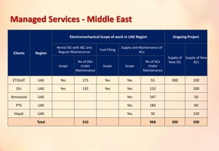 Managed Services - Middle East
Clients Region
Electromechanical Scope of work in UAE Region Ongoing Project
Rental DG with I&C and
Regular Maintenance
Fuel Filling
Supply and Maintenance of
ACs
Supply of
New DG
Supply of New
ACs
Scope
No of DGs
Under
Maintenance
Scope Scope
No of ACs
Under
Maintenance
ETISLAT UAE Yes 175 Yes Yes 55 300 100
DU UAE Yes 135 Yes Yes 152 200
Almasood UAE Yes 547 50
PTS UAE Yes 184 Nil
Hayat UAE Yes 30 150
Total 310 968 300 500
 