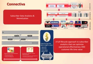 A full lifecycle approach to subscriber
analytics that can optimize
operational effectiveness AND
customer life time value
Connectiva
Subscriber Data Analytics &
Monetization
 