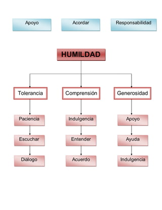ResponsabilidadApoyo Acordar
HUMILDAD
Tolerancia Comprensión Generosidad
Paciencia Indulgencia
Escuchar
Diálogo
Apoyo
Entender Ayuda
Acuerdo Indulgencia
 