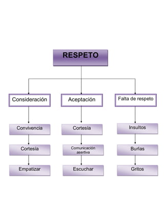 RESPETO
Aceptación Falta de respetoConsideración
Convivencia
Burlas
Gritos
InsultosCortesía
Escuchar
Comunicación
asertiva
Cortesía
Empatizar
 