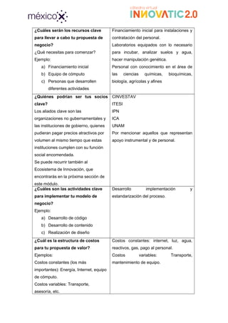¿Cuáles serán los recursos clave
para llevar a cabo tu propuesta de
negocio?
¿Qué necesitas para comenzar?
Ejemplo:
a) Financiamiento inicial
b) Equipo de cómputo
c) Personas que desarrollen
diferentes actividades
Financiamiento inicial para instalaciones y
contratación del personal.
Laboratorios equipados con lo necesario
para incubar, analizar suelos y agua,
hacer manipulación genética.
Personal con conocimiento en el área de
las ciencias químicas, bioquímicas,
biología, agrícolas y afines
¿Quiénes podrían ser tus socios
clave?
Los aliados clave son las
organizaciones no gubernamentales y
las instituciones de gobierno, quienes
pudieran pagar precios atractivos por
volumen al mismo tiempo que estas
instituciones cumplen con su función
social encomendada.
Se puede recurrir también al
Ecosistema de Innovación, que
encontrarás en la próxima sección de
este módulo.
CINVESTAV
ITESI
IPN
ICA
UNAM
Por mencionar aquellos que representan
apoyo instrumental y de personal.
¿Cuáles son las actividades clave
para implementar tu modelo de
negocio?
Ejemplo:
a) Desarrollo de código
b) Desarrollo de contenido
c) Realización de diseño
Desarrollo implementación y
estandarización del proceso.
¿Cuál es la estructura de costos
para tu propuesta de valor?
Ejemplos:
Costos constantes (los más
importantes): Energía, Internet, equipo
de cómputo.
Costos variables: Transporte,
asesoría, etc.
Costos constantes: internet, luz, agua,
reactivos, gas, pago al personal.
Costos variables: Transporte,
mantenimiento de equipo.
 