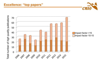 0
10
20
30
40
50
60
70
Totalnumberofhighqualitypublications
Impact factor >15
Impact factor 10-15
Excellence: “top papers”
 