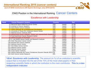 International Ranking 2015 (cancer centers)
(out of 4840 institutions (99 Spain) Scimago July 2010-2015)
Excellence with Leadership
CNIO Position in the International Ranking Cancer Centers
Rank Cancer Research Centers Country Ewl
%Ewl: Excelence with Leadership: The amount (in %) of an institution’s scientific
output that is included into the set of the 10% of the most cited papers in their
respective scientific fields in which the institution is the main contributor. This is a size-
independent indicator.
 