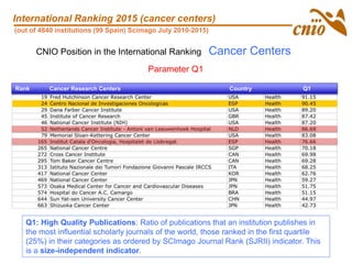 Parameter Q1
International Ranking 2015 (cancer centers)
(out of 4840 institutions (99 Spain) Scimago July 2010-2015)
CNIO Position in the International Ranking Cancer Centers
Rank Cancer Research Centers Country Q1
Q1: High Quality Publications: Ratio of publications that an institution publishes in
the most influential scholarly journals of the world, those ranked in the first quartile
(25%) in their categories as ordered by SCImago Journal Rank (SJRII) indicator. This
is a size-independent indicator.
 