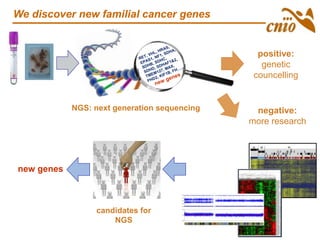 NGS: next generation sequencing
positive:
genetic
councelling
negative:
more research
candidates for
NGS
new genes
We discover new familial cancer genes
 