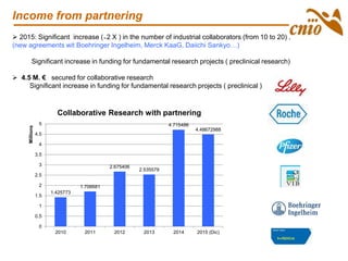 Income from partnering
 2015: Significant increase ( 2 X ) in the number of industrial collaborators (from 10 to 20) .
(new agreements wit Boehringer Ingelheim, Merck KaaG, Daiichi Sankyo…)
Significant increase in funding for fundamental research projects ( preclinical research)
 4.5 M. € secured for collaborative research
Significant increase in funding for fundamental research projects ( preclinical )
1.425773
1.706681
2.675406
2.535579
4.715486
4.48672988
0
0.5
1
1.5
2
2.5
3
3.5
4
4.5
5
2010 2011 2012 2013 2014 2015 (Dic)
Millions
Collaborative Research with partnering
 