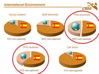 14% non-spanish
Group Leaders Staff Scientists
Lab techs
22% non-spanish
11% non-spanish
Post-doctorals
PhD students
49% non-spanish
41% non-spanish
International Environment
 