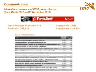 International presence of CNIO press releases
(from March 2012 to 30th November 2015)
Press Releases Published: 110
Total visits: 308,514
Communication
Average/PR: 2,805
Average/month: 6,855
Top 15 Press Releases
 