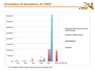 0 €
50.000 €
100.000 €
150.000 €
200.000 €
250.000 €
300.000 €
350.000 €
400.000 €
2011 2012 2013 2104 2015 2016
Donations before the launch of
CNIO Friends
Donations CNIO Friends
ATRESMEDIA
Legacies
Evolution of donations at CNIO
*
(until May 23)
* The initiative “CNIO Friends” was launched in November 2014
 