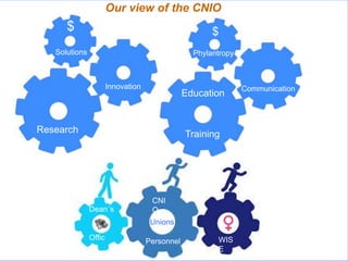 Our view of the CNIO
Research
Innovation
Solutions
$
Training
Communication
Phylantropy
$
Education
WIS
E
WIS
E
Dean´s
Offic
e
CNI
O
Personnel
Unions
 